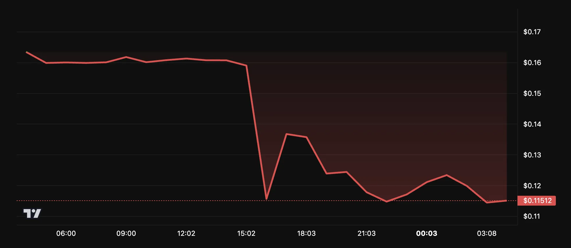 ALPACA Price Performance